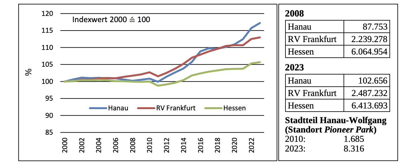 Liniendiagramm zur Bevölkerungsentwicklung von Hanau, RV Frankfurt und Hessen sowie Tabelle mit Einwohnerzahlen.
